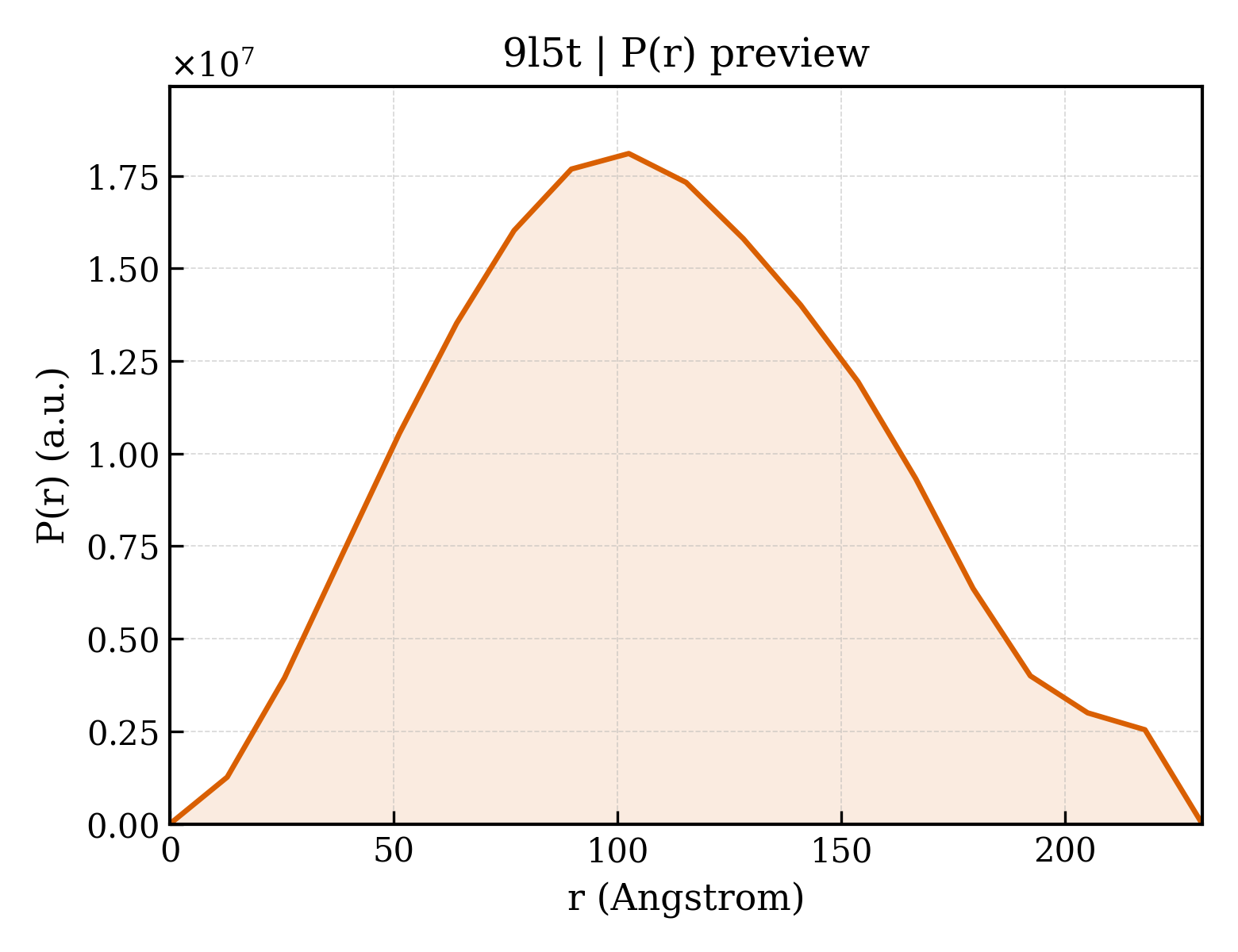 P(r) distribution for 9l5t