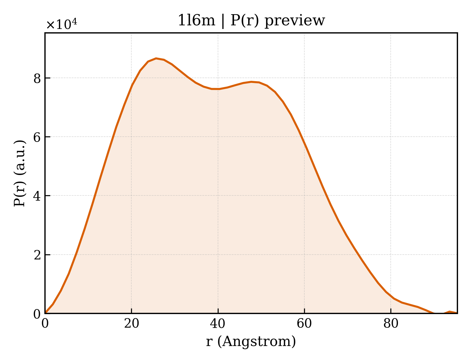 P(r) distribution for 1l6m