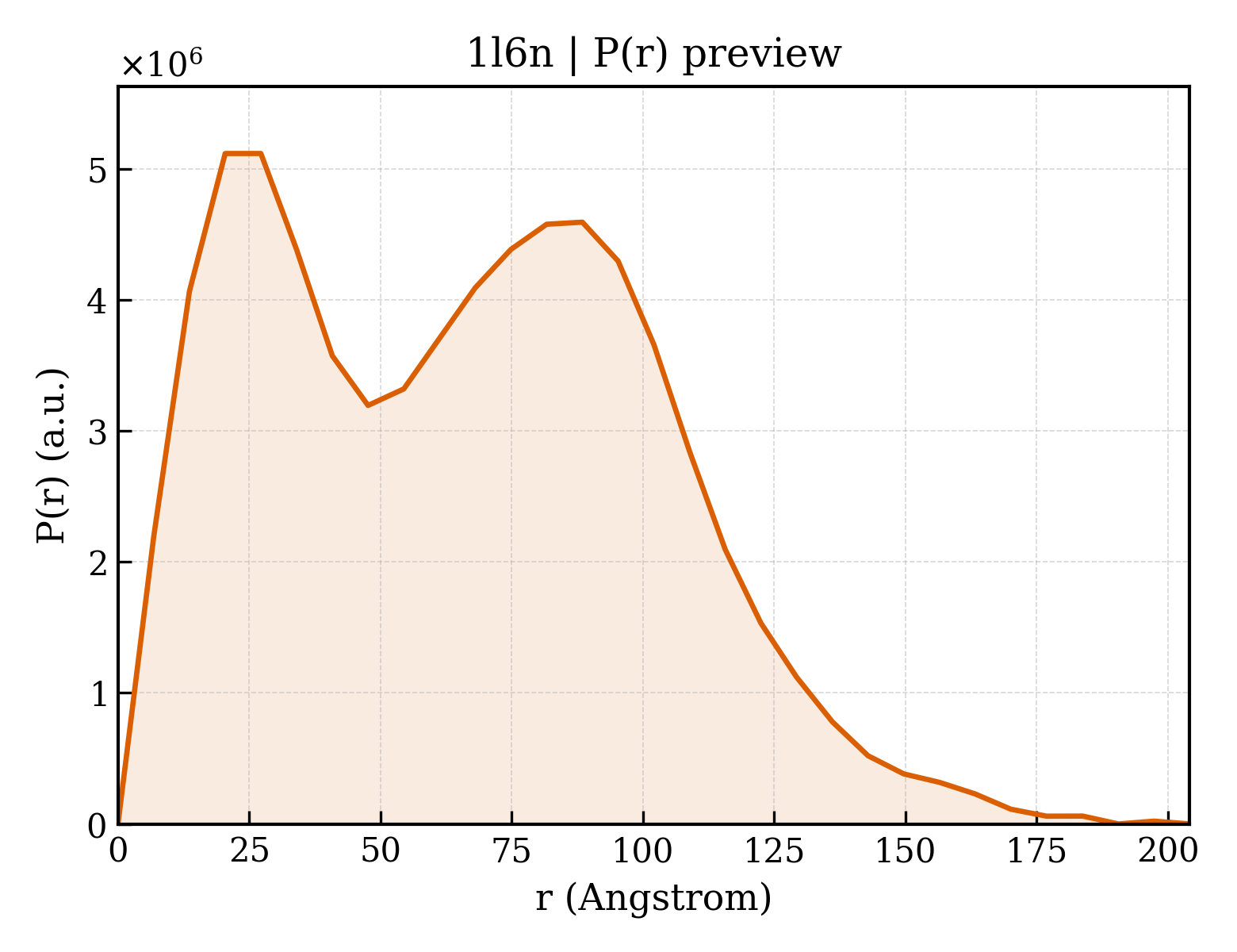 P(r) distribution for 1l6n