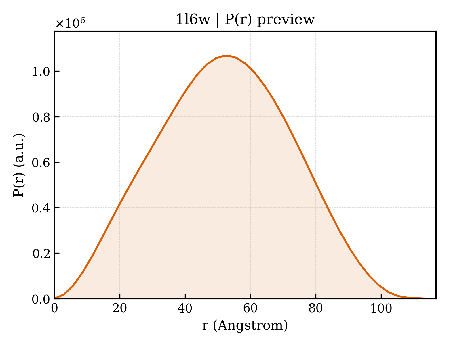 P(r) distribution for 1l6w