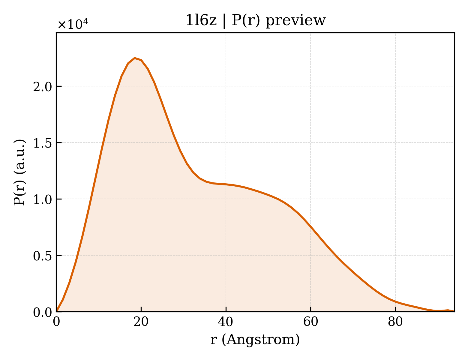 P(r) distribution for 1l6z
