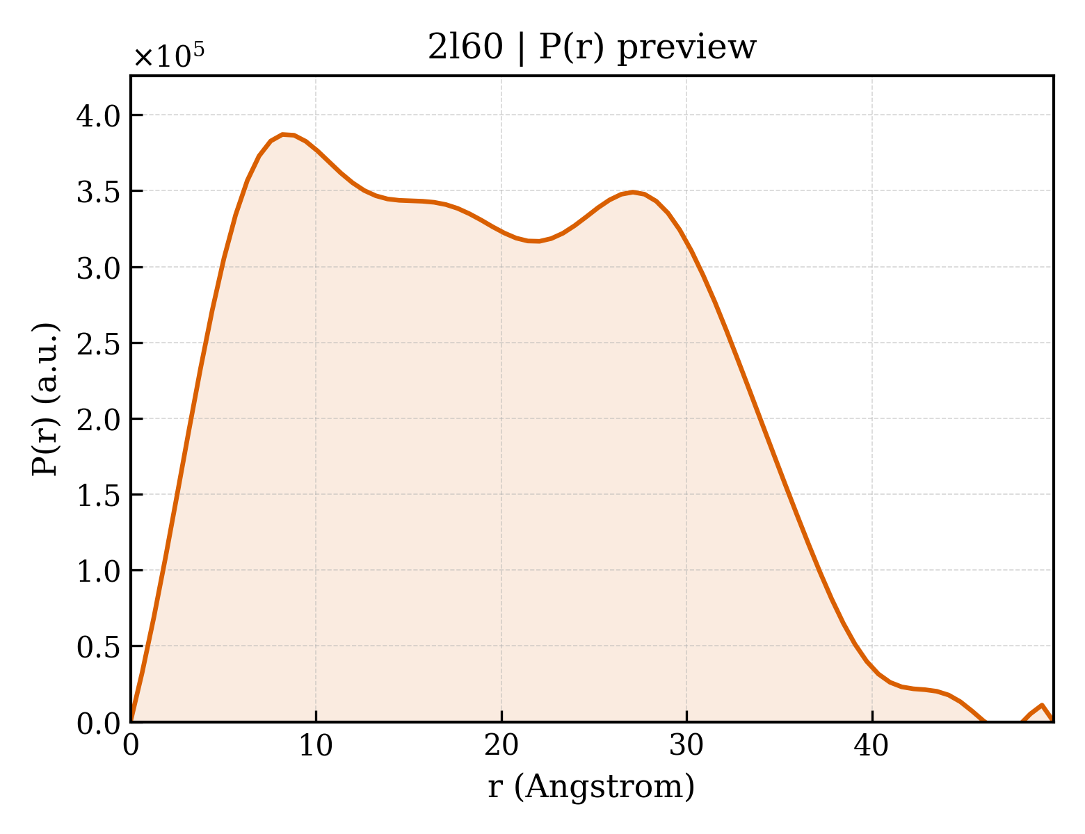 P(r) distribution for 2l60