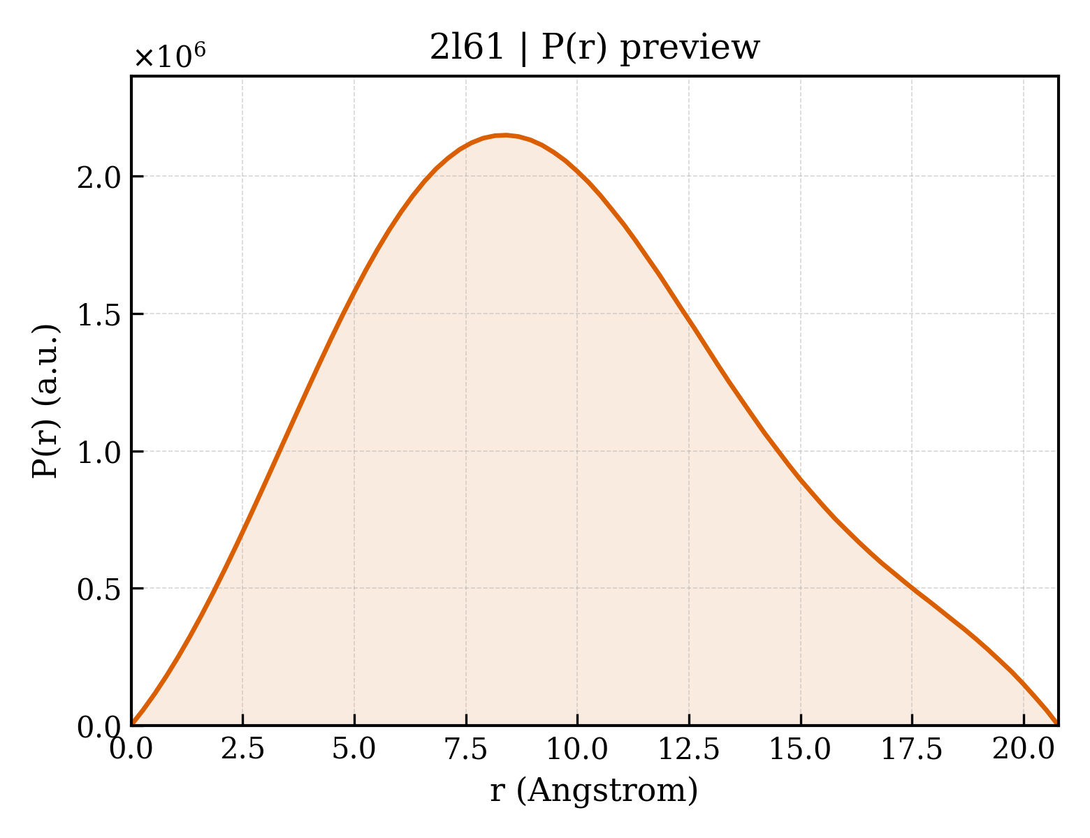 P(r) distribution for 2l61