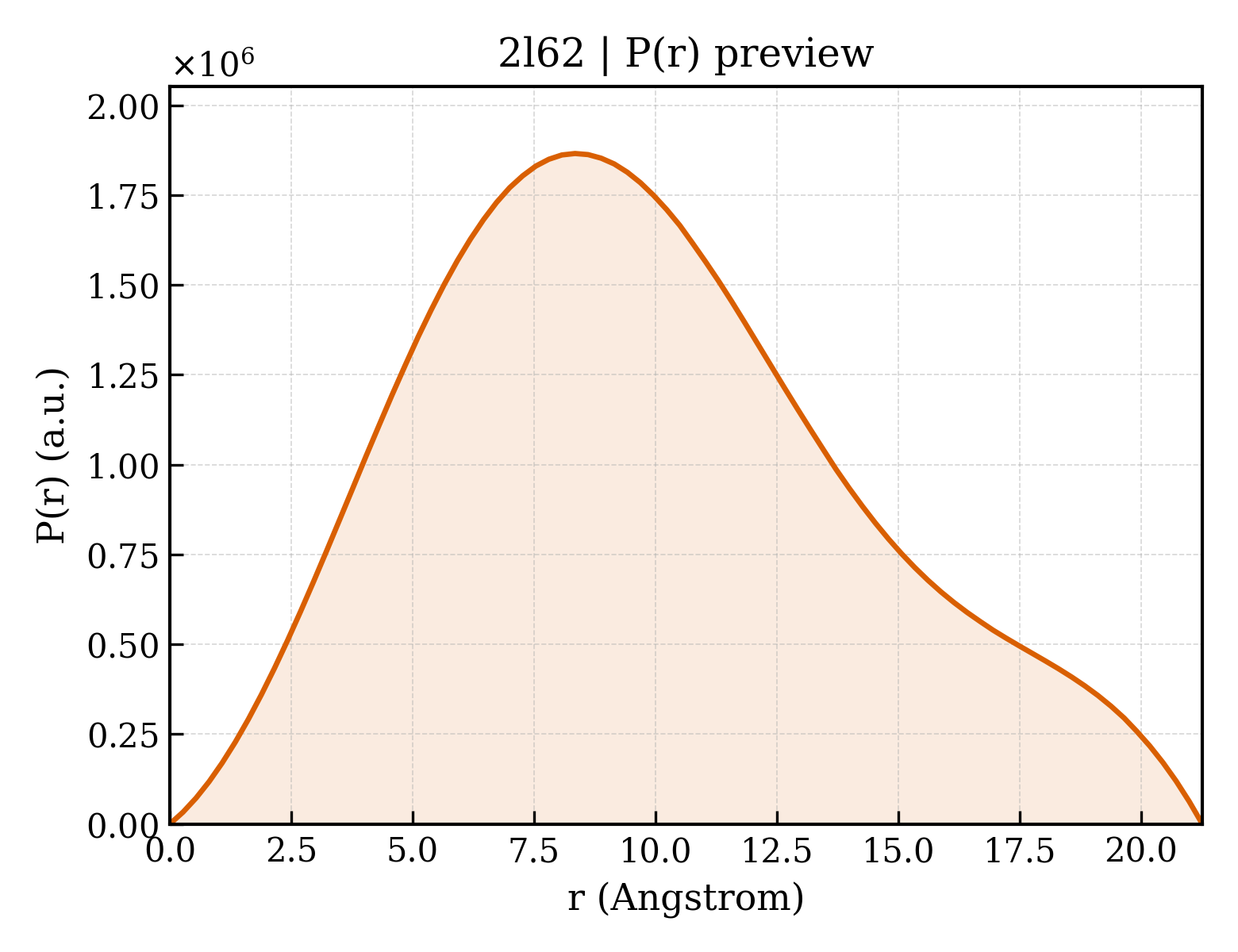P(r) distribution for 2l62