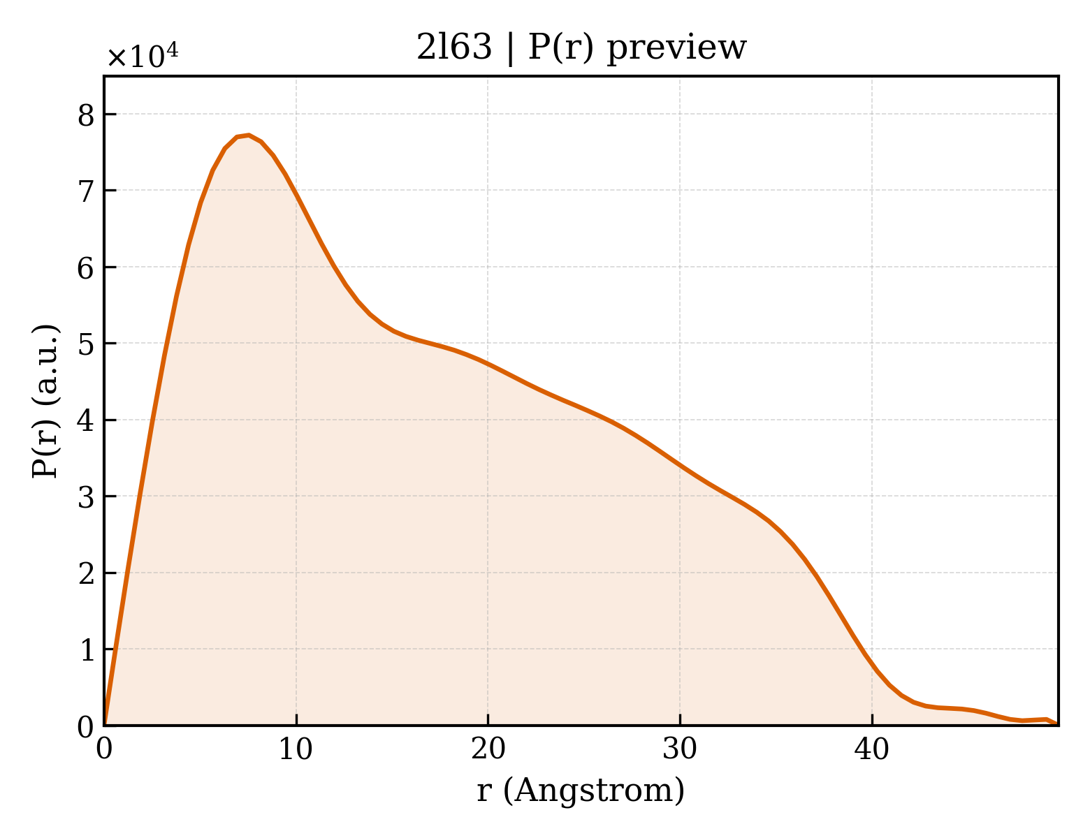 P(r) distribution for 2l63