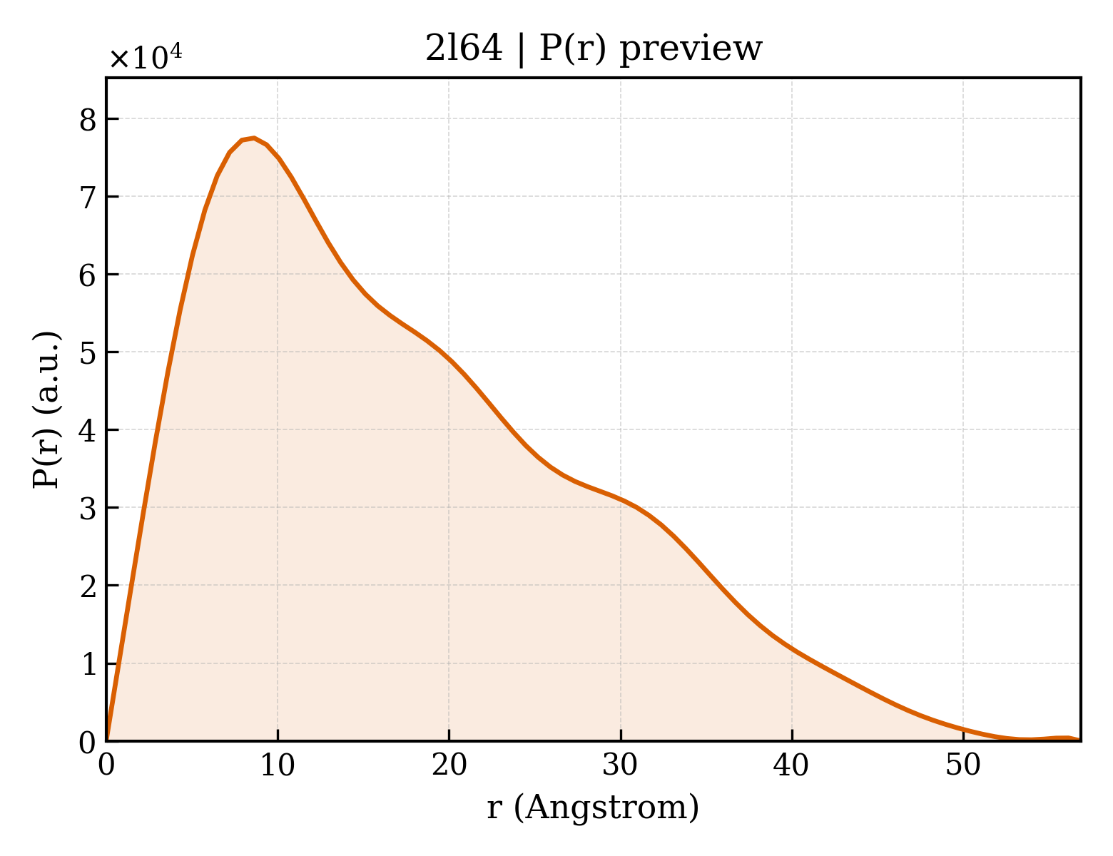 P(r) distribution for 2l64