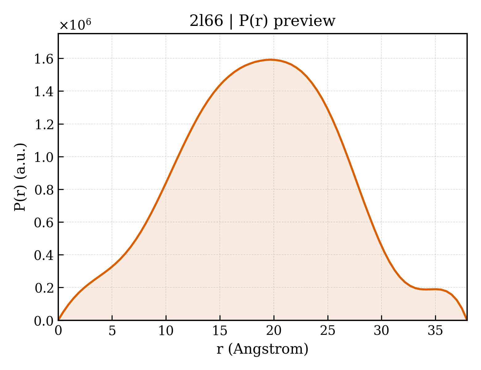 P(r) distribution for 2l66