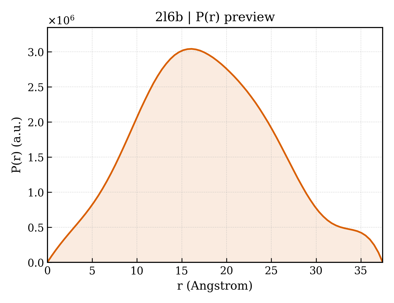 P(r) distribution for 2l6b
