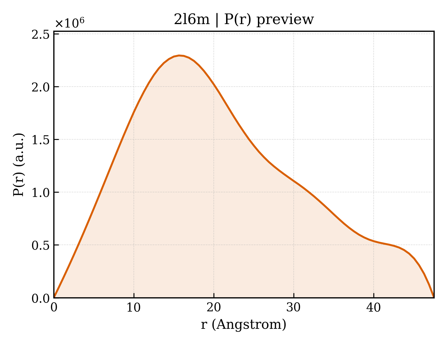 P(r) distribution for 2l6m