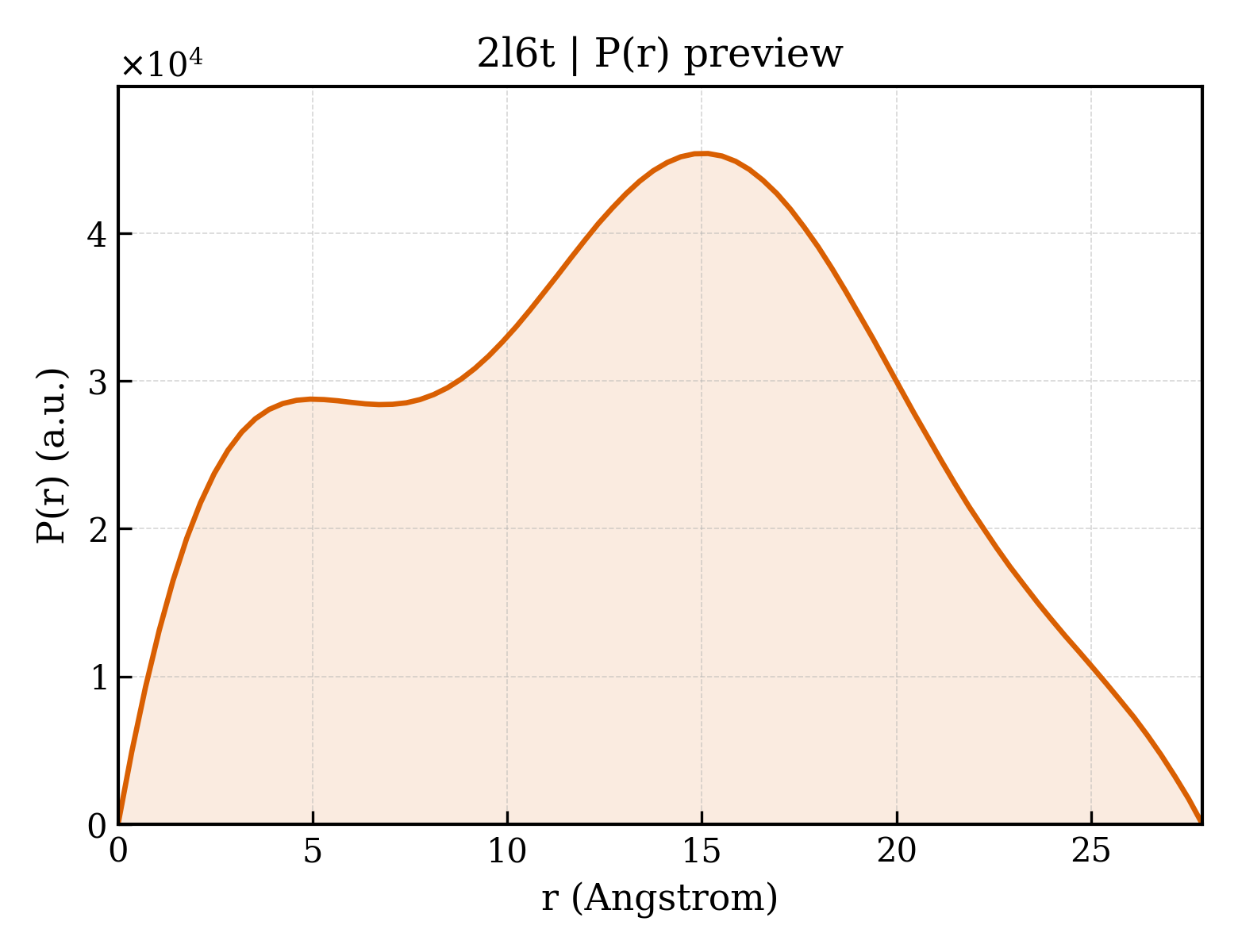 P(r) distribution for 2l6t