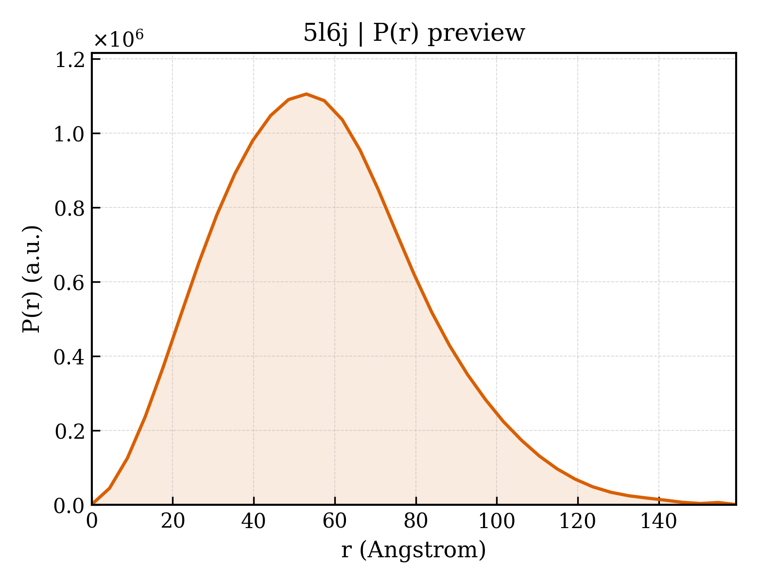 P(r) distribution for 5l6j