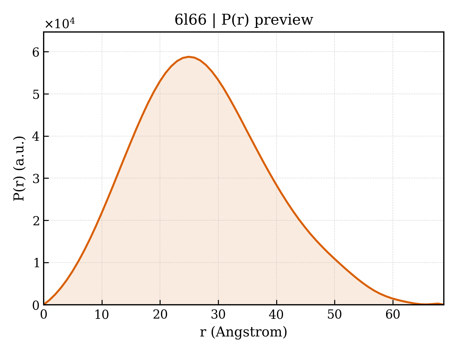 P(r) distribution for 6l66