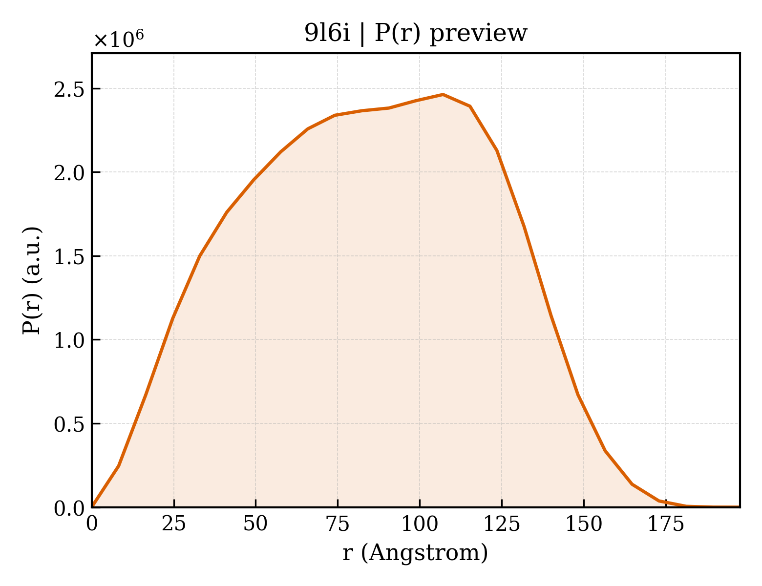 P(r) distribution for 9l6i