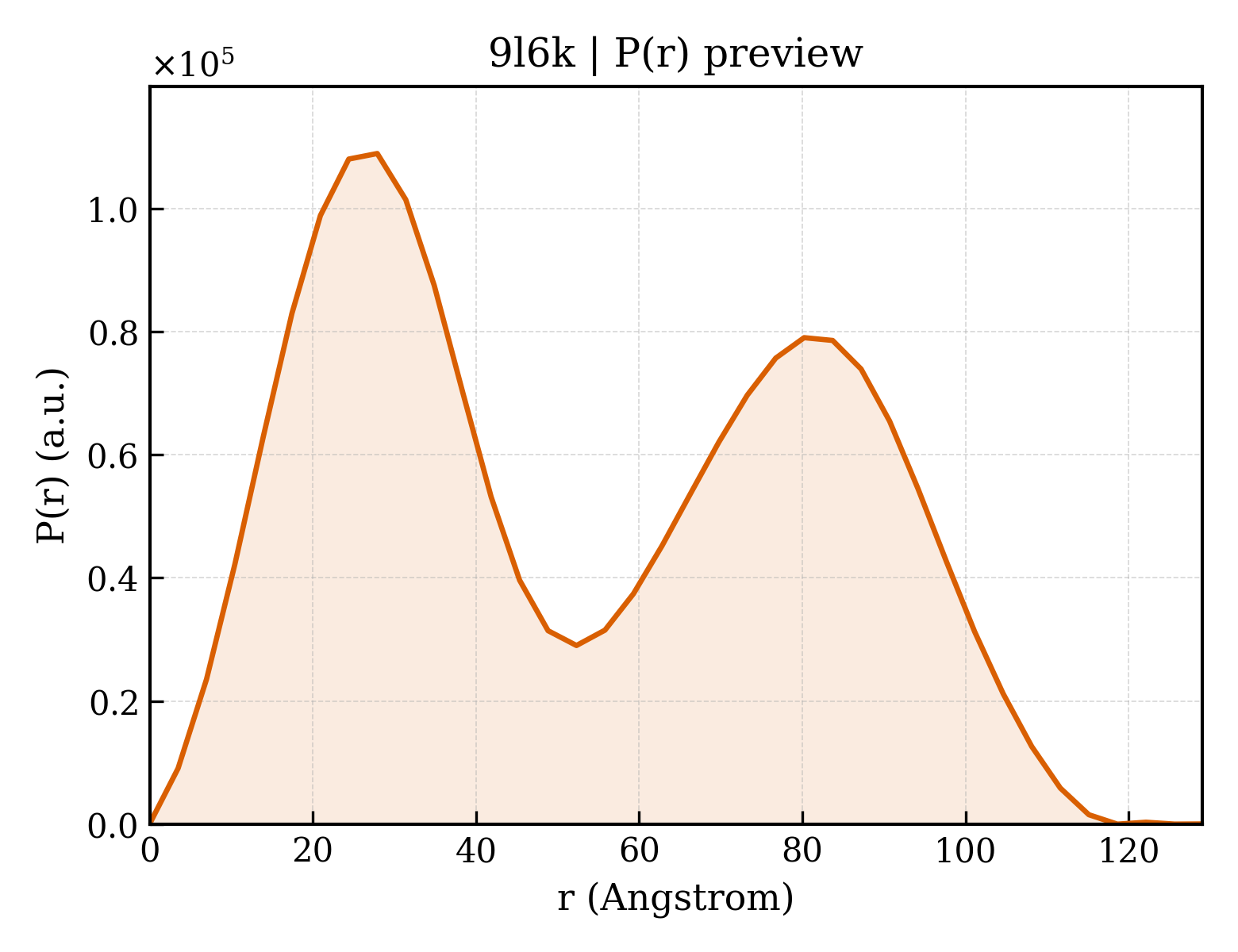 P(r) distribution for 9l6k