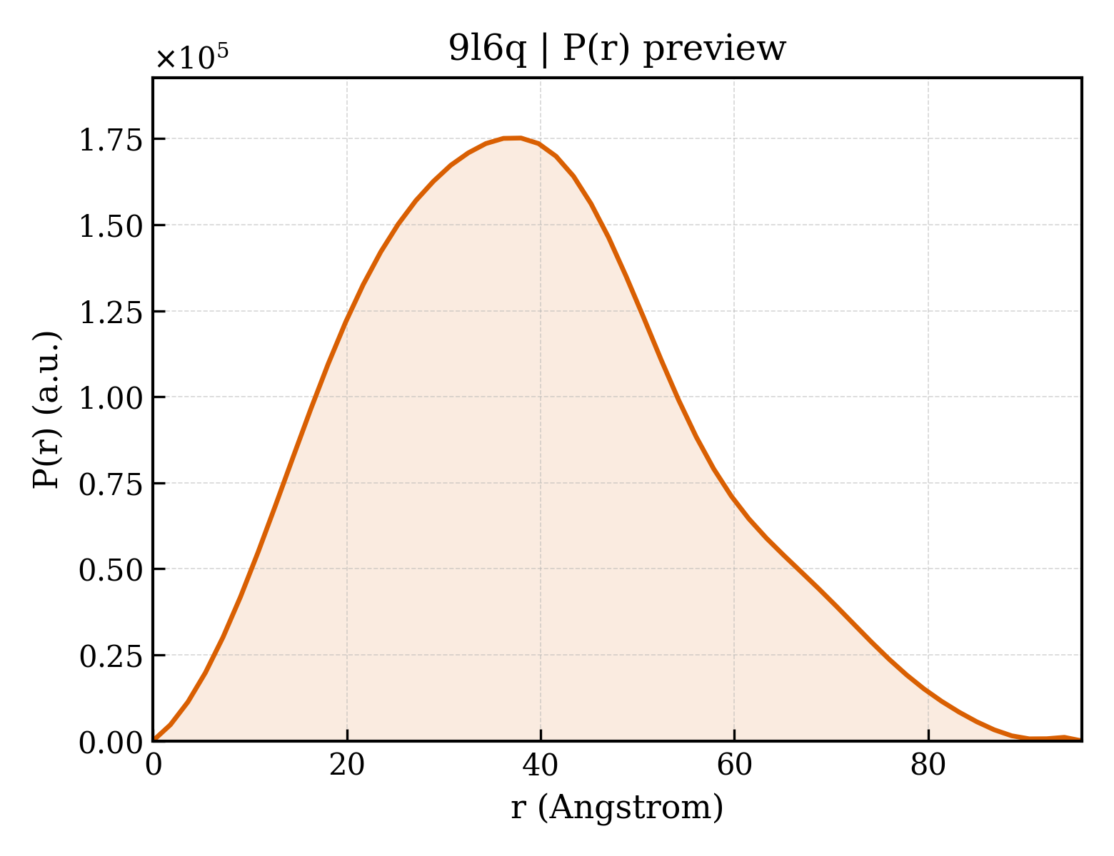 P(r) distribution for 9l6q