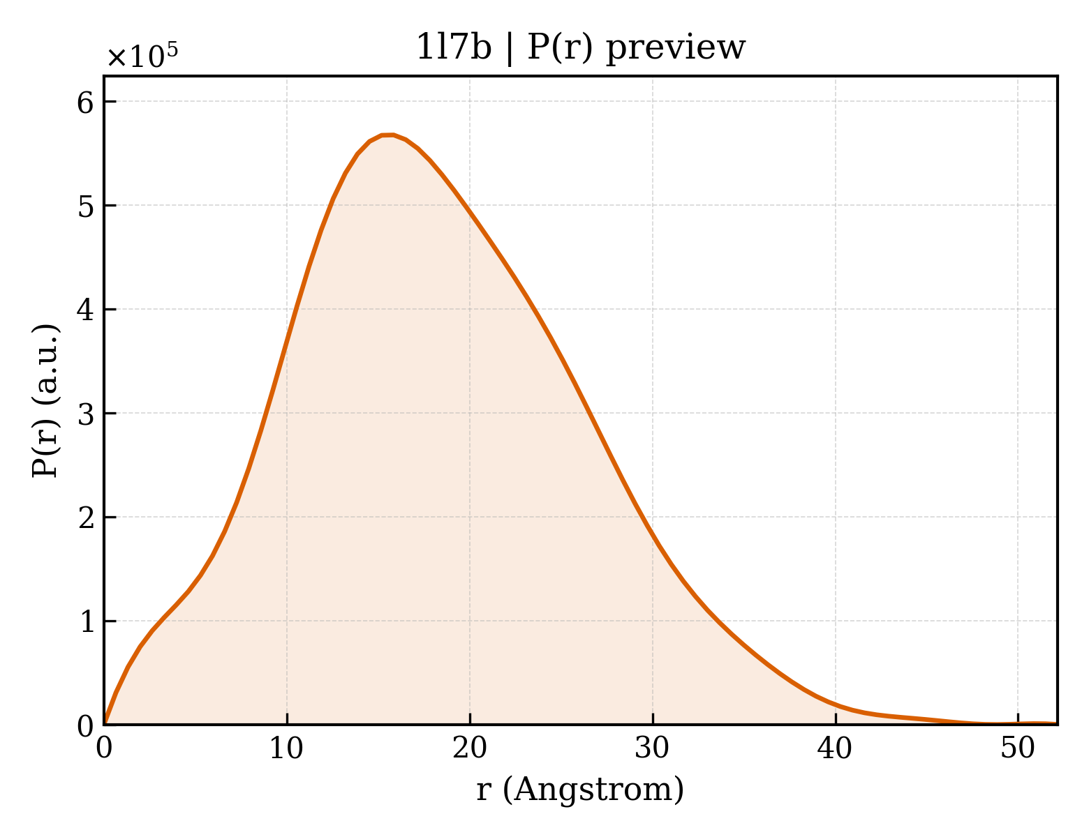 P(r) distribution for 1l7b