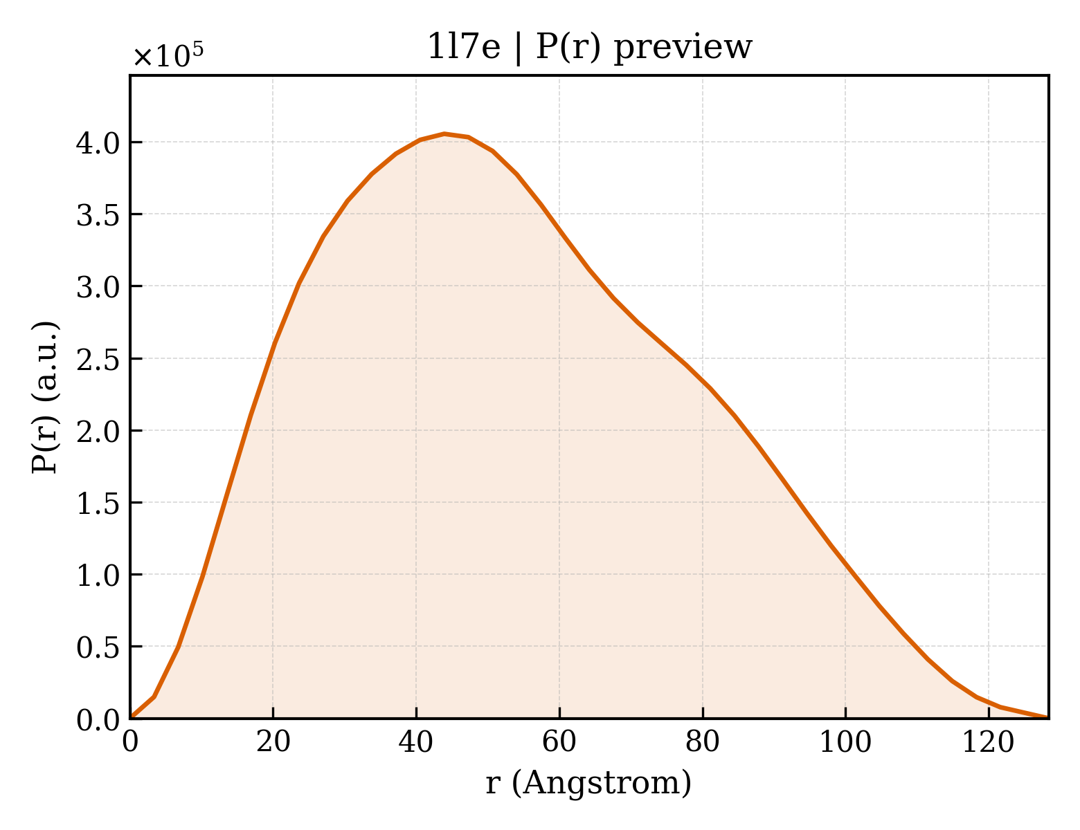P(r) distribution for 1l7e