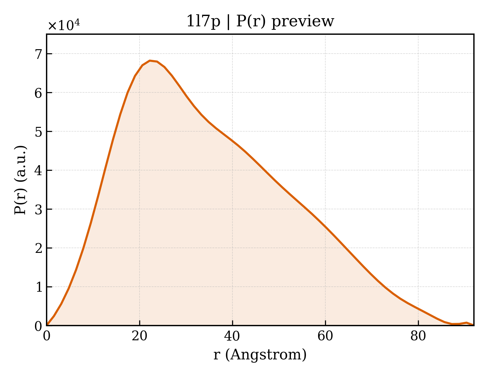 P(r) distribution for 1l7p