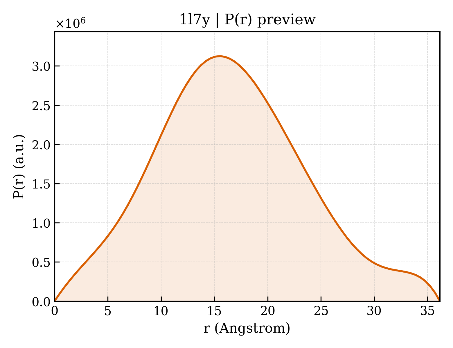 P(r) distribution for 1l7y