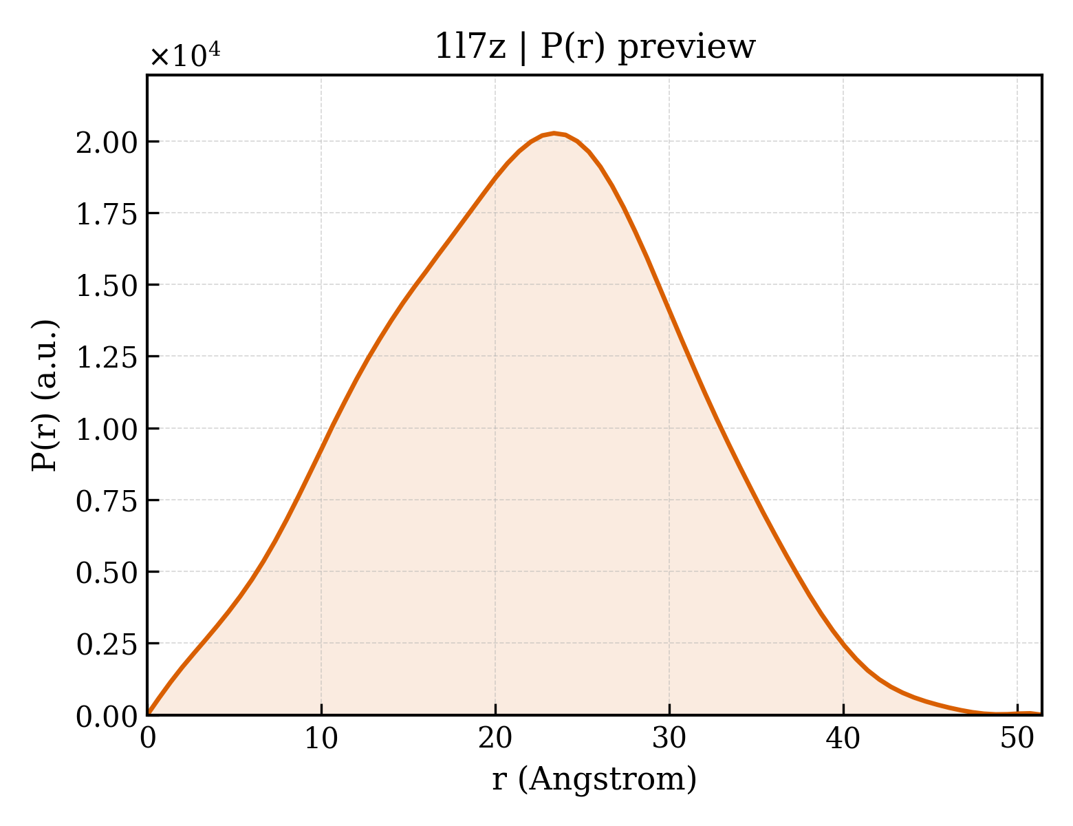 P(r) distribution for 1l7z