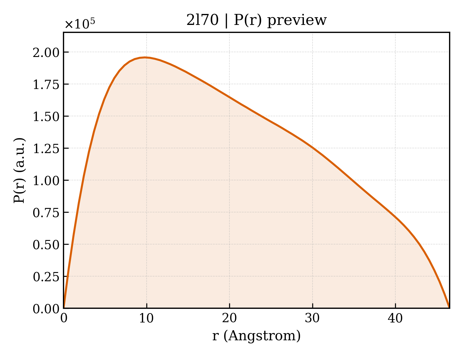 P(r) distribution for 2l70