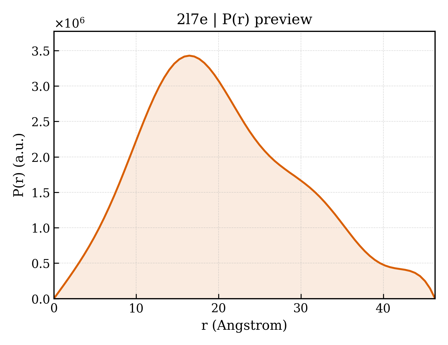 P(r) distribution for 2l7e