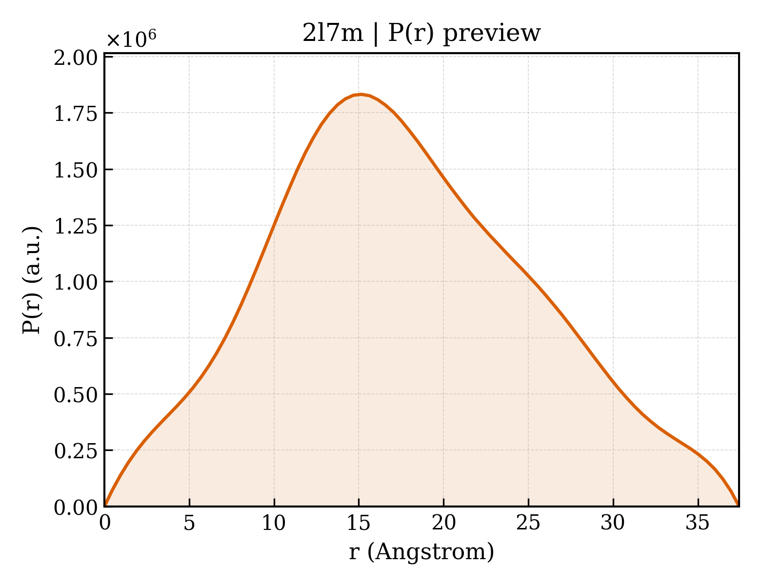 P(r) distribution for 2l7m