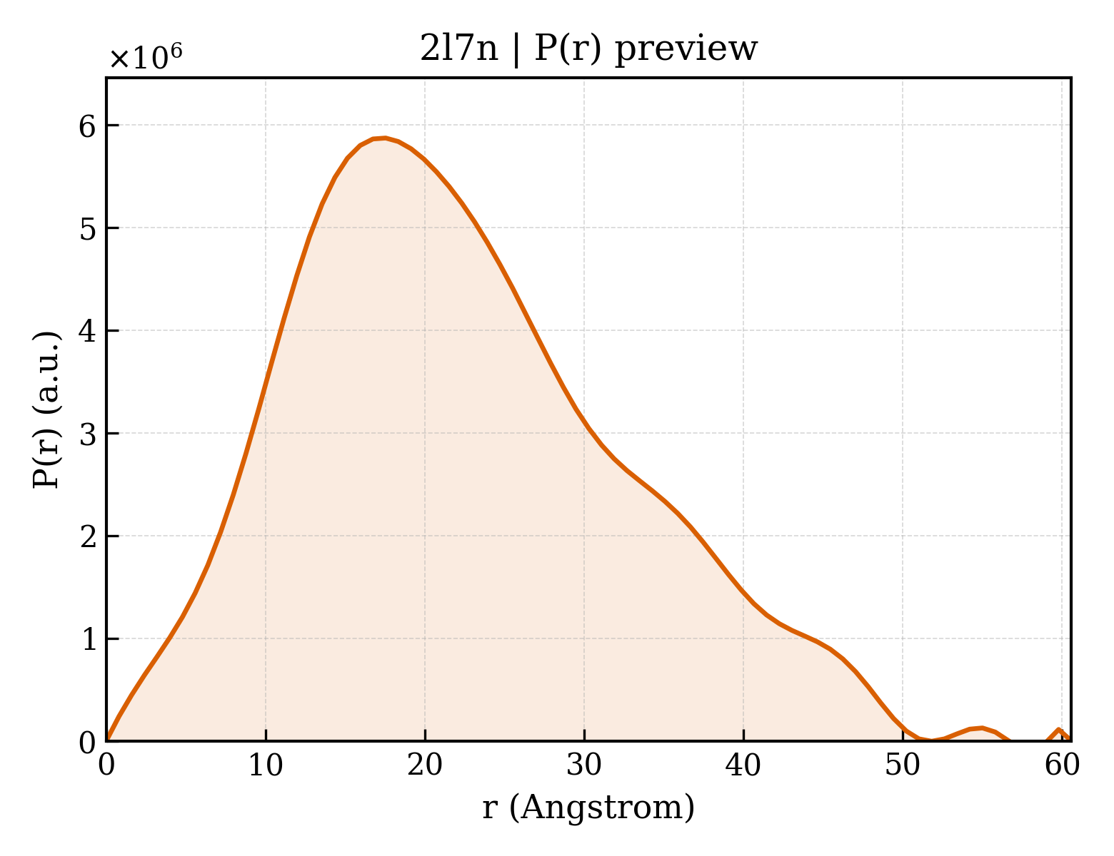 P(r) distribution for 2l7n