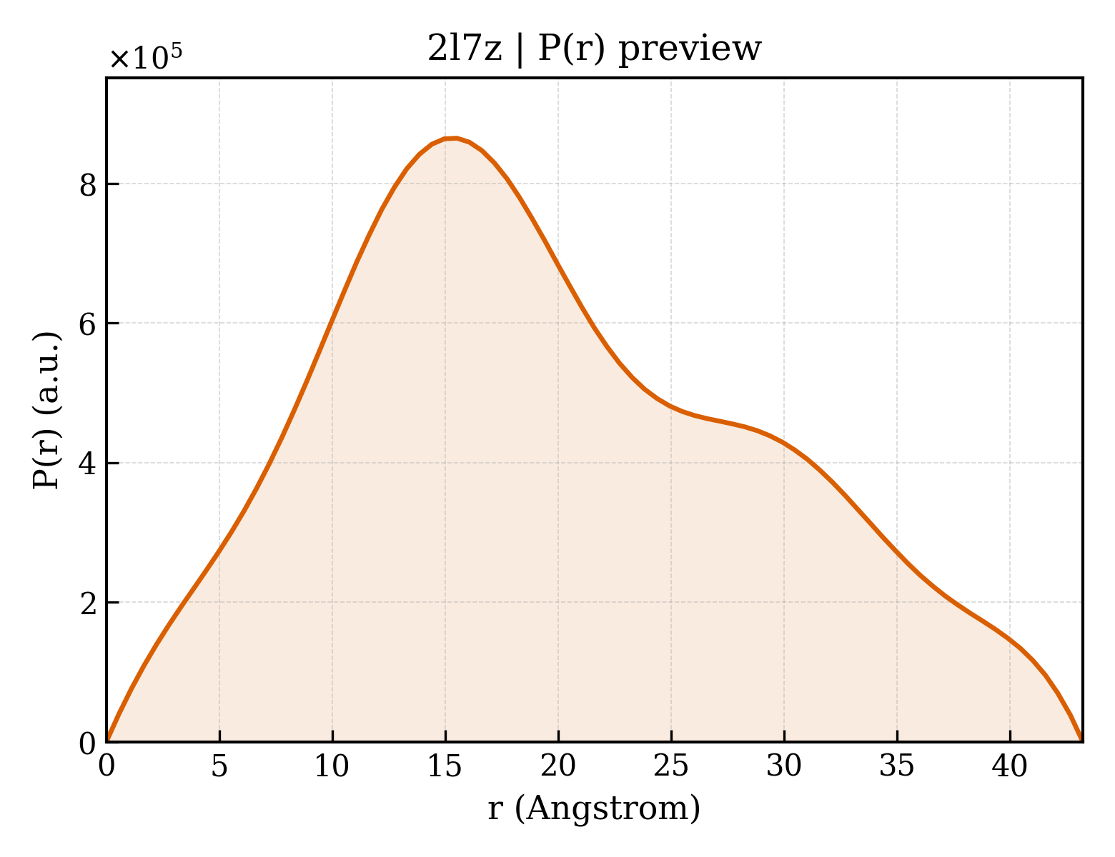 P(r) distribution for 2l7z