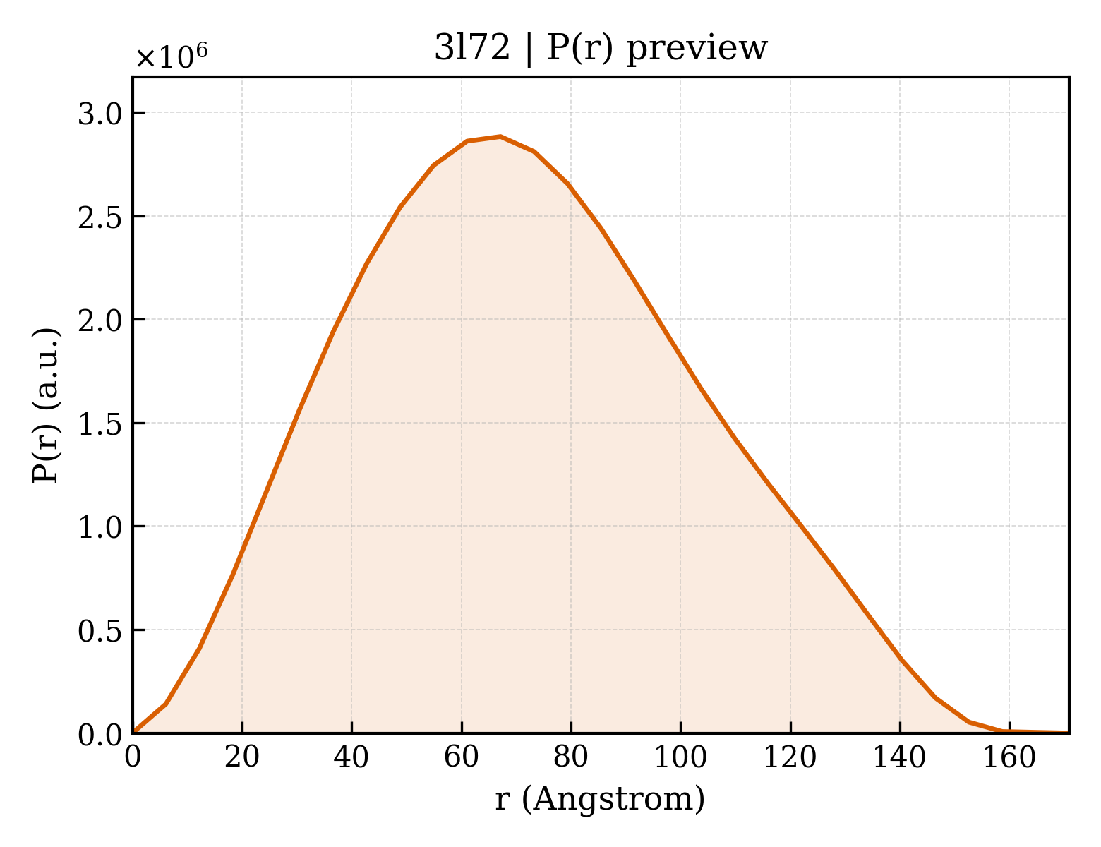 P(r) distribution for 3l72