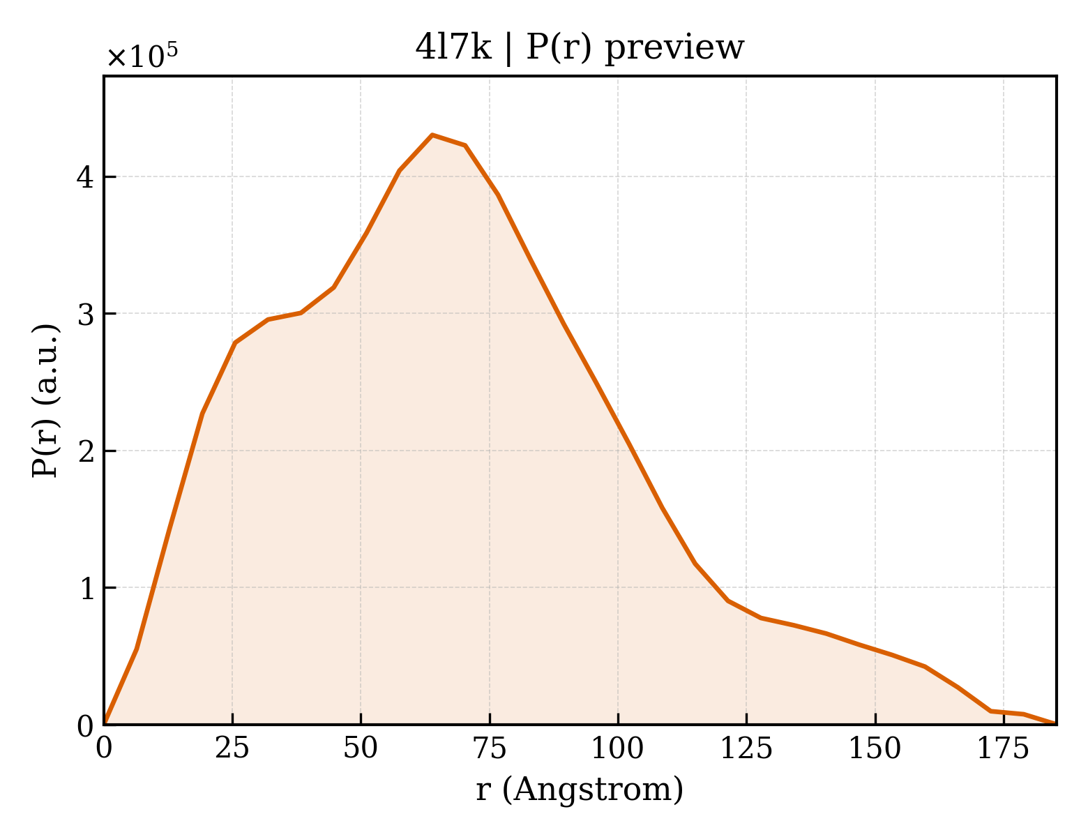P(r) distribution for 4l7k
