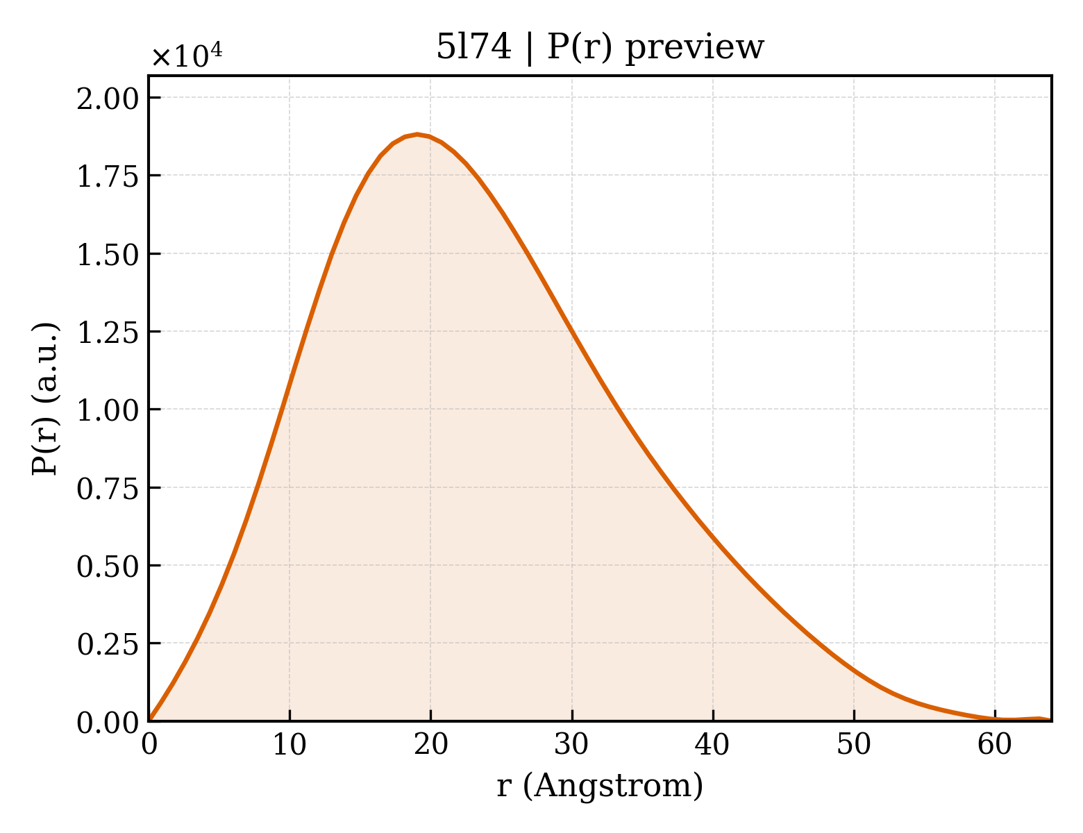 P(r) distribution for 5l74