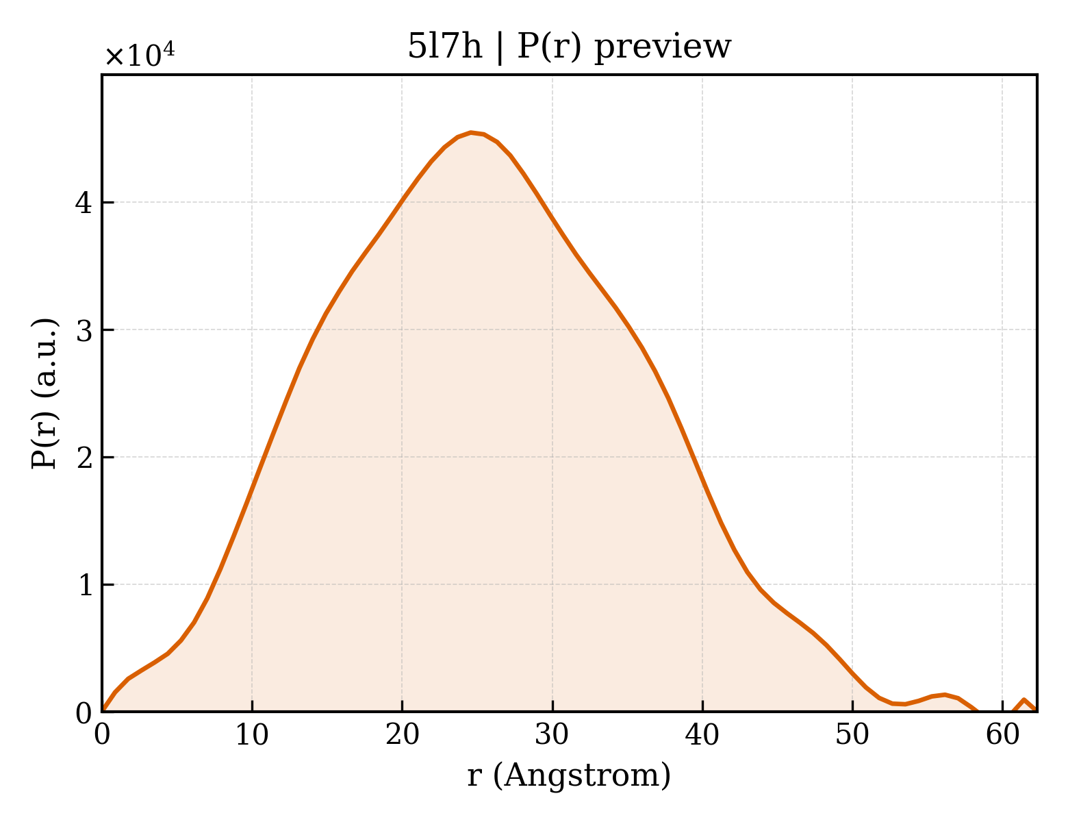 P(r) distribution for 5l7h