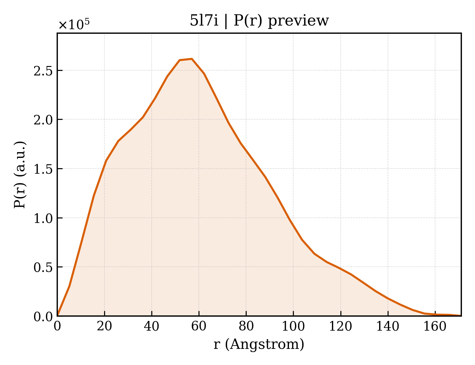P(r) distribution for 5l7i