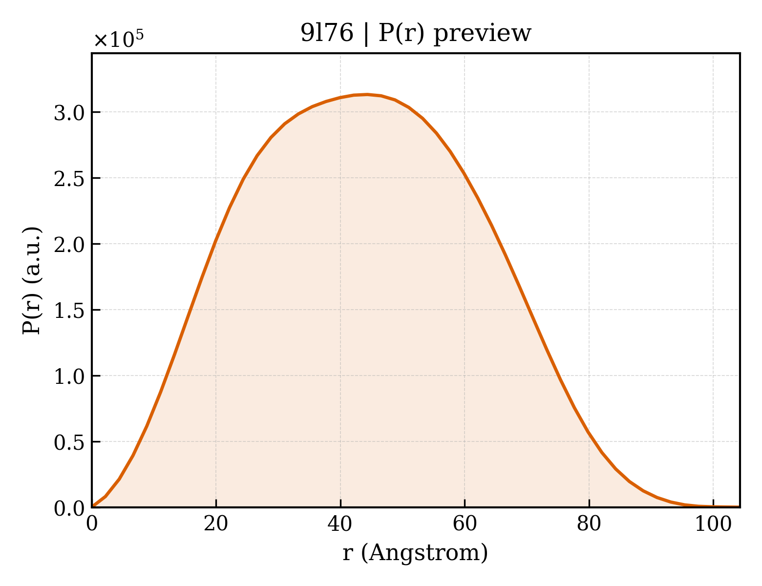 P(r) distribution for 9l76