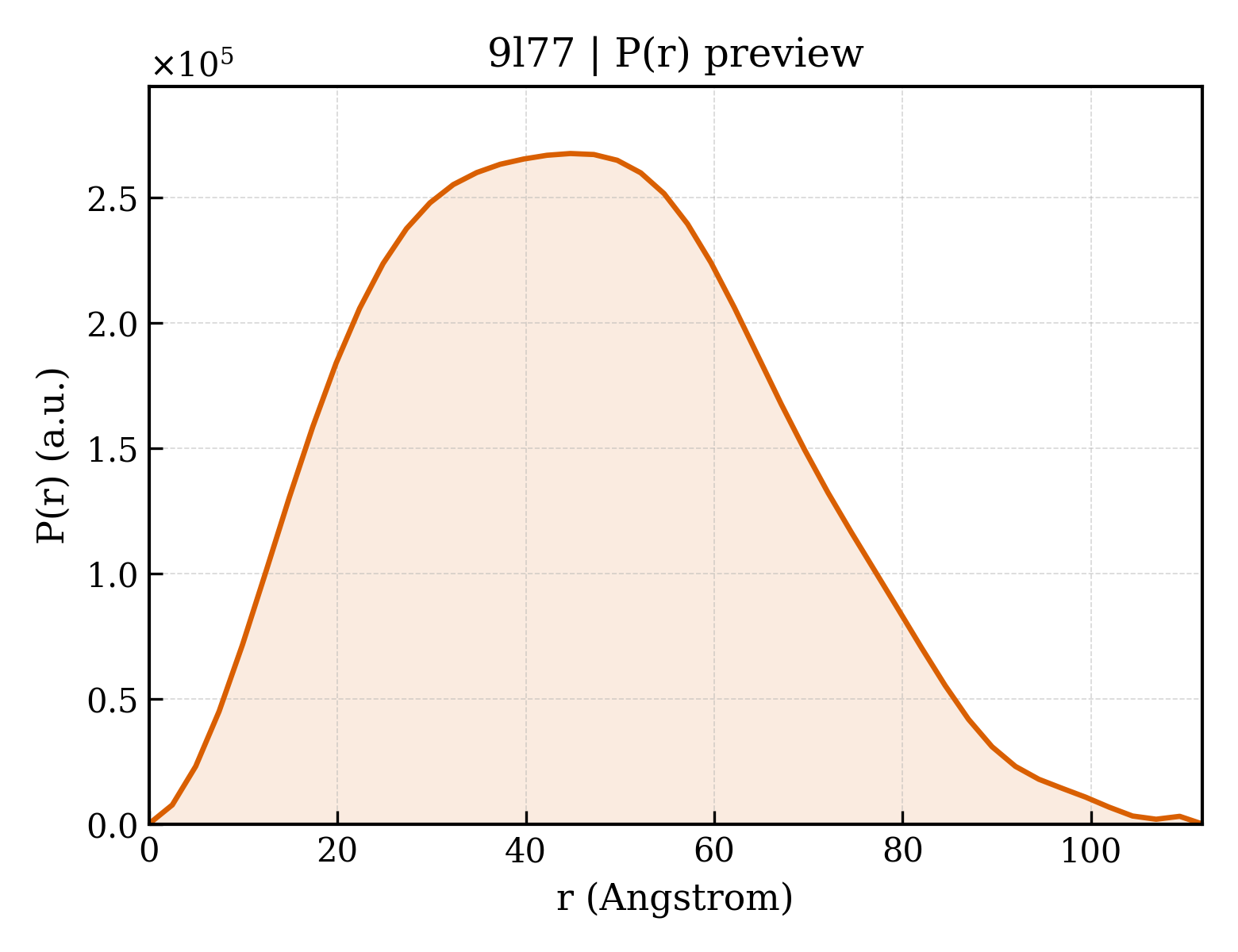 P(r) distribution for 9l77