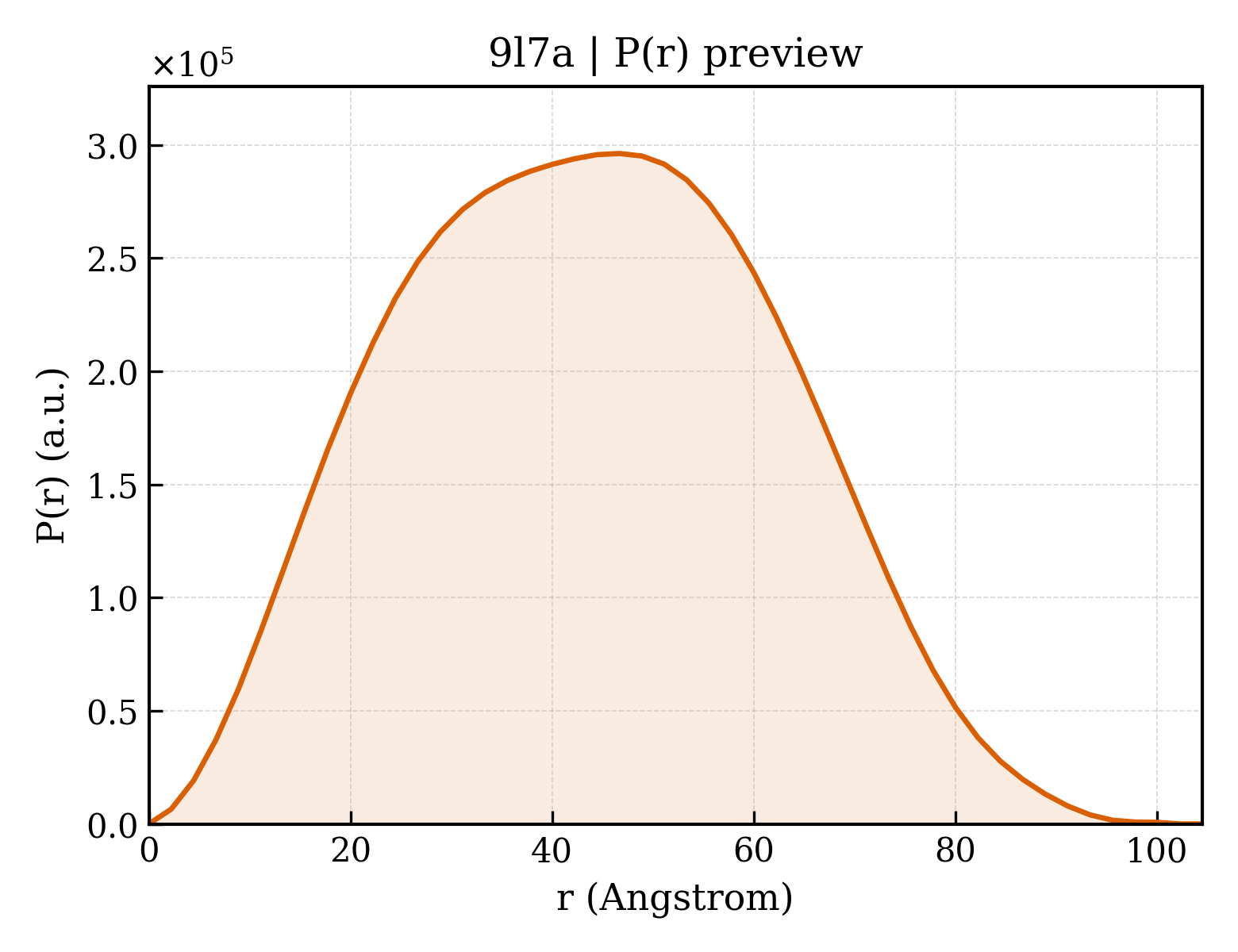 P(r) distribution for 9l7a
