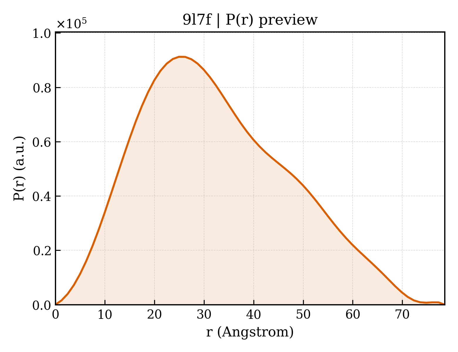 P(r) distribution for 9l7f