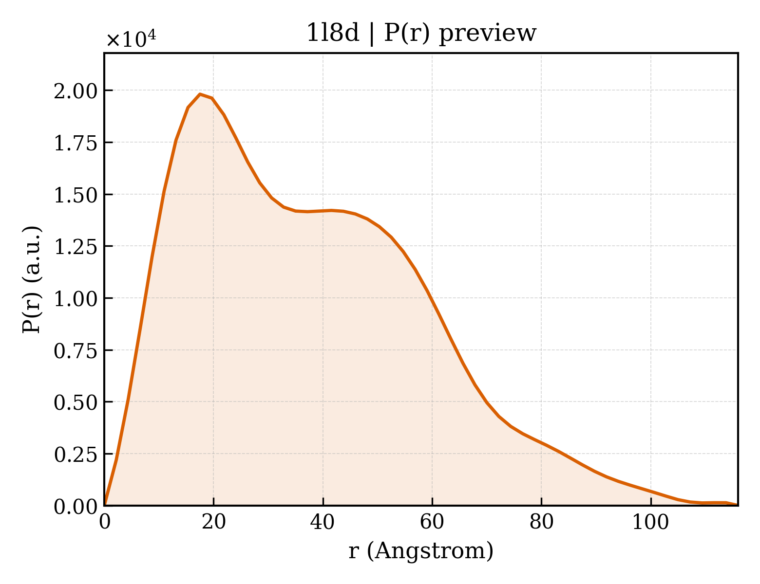 P(r) distribution for 1l8d