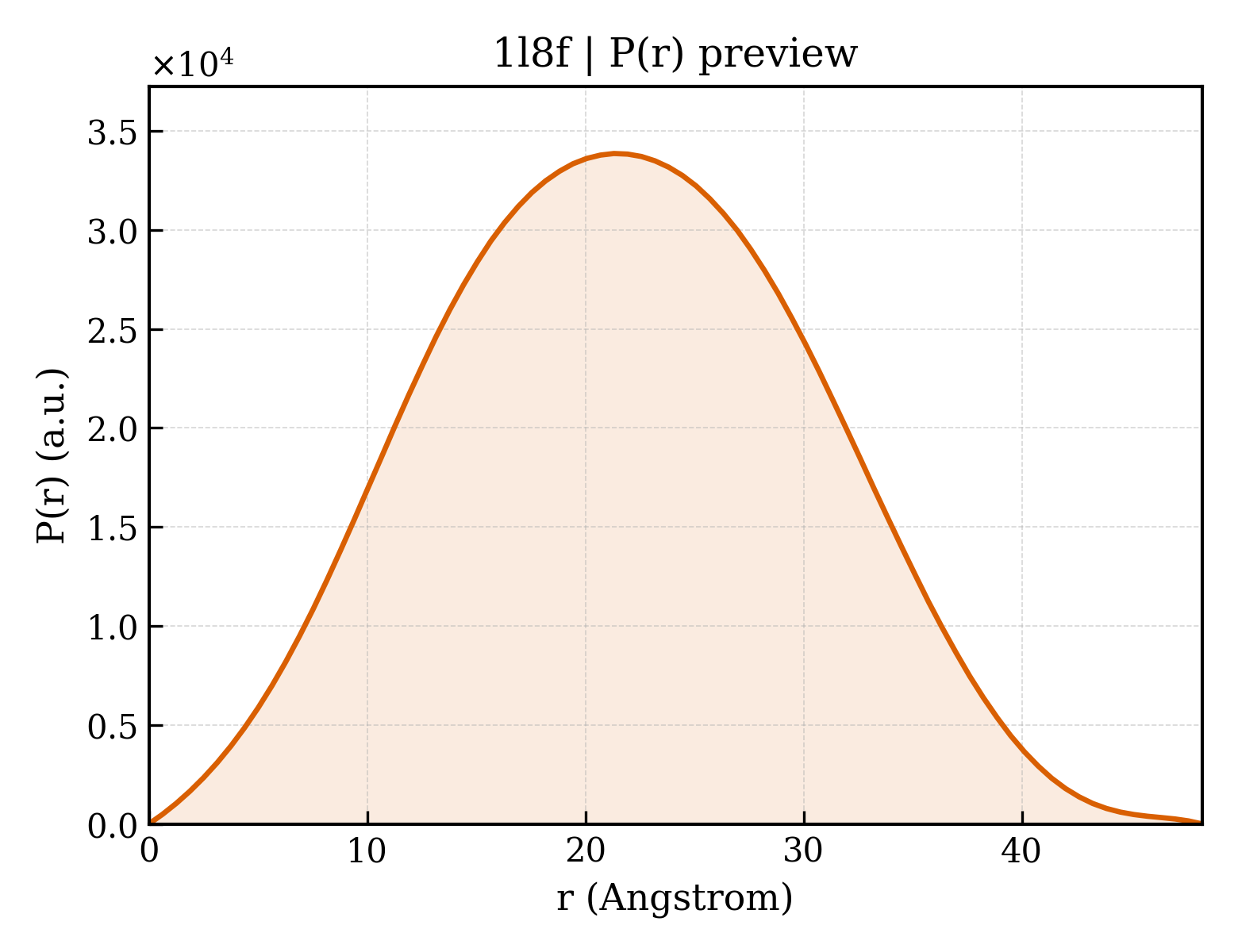 P(r) distribution for 1l8f