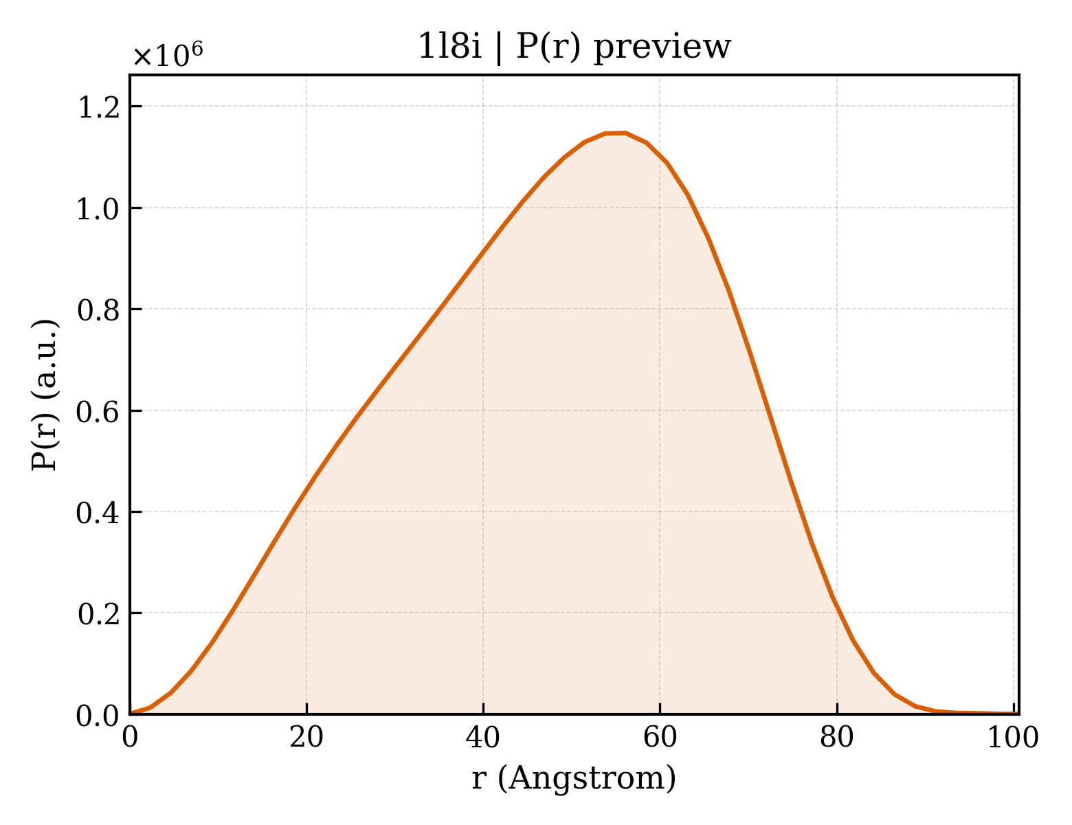 P(r) distribution for 1l8i