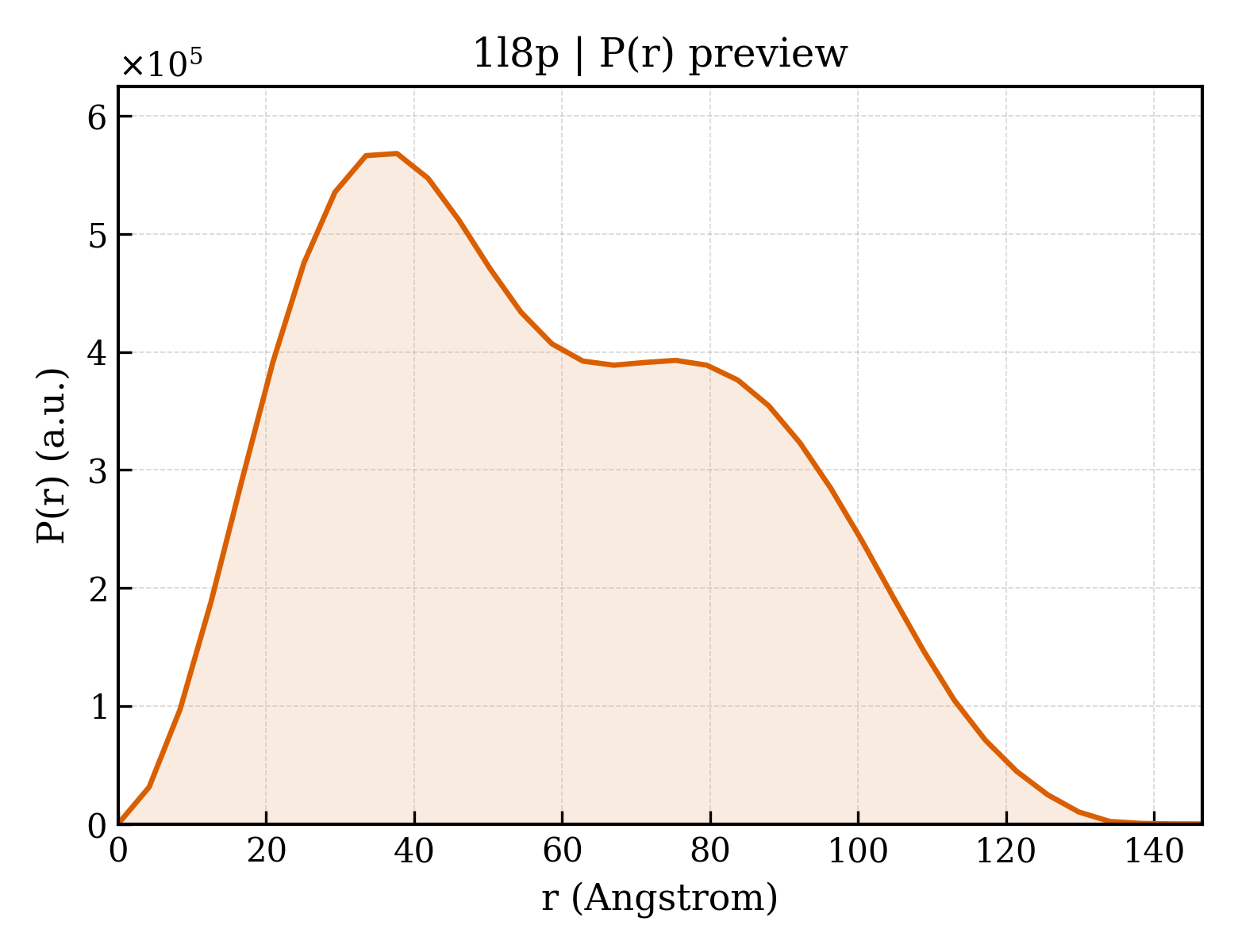 P(r) distribution for 1l8p
