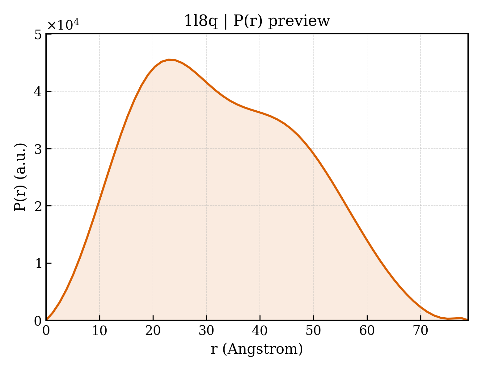 P(r) distribution for 1l8q