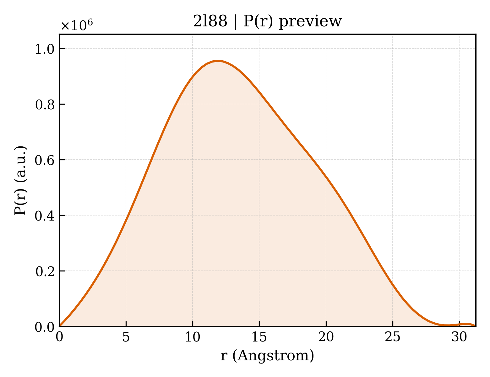 P(r) distribution for 2l88