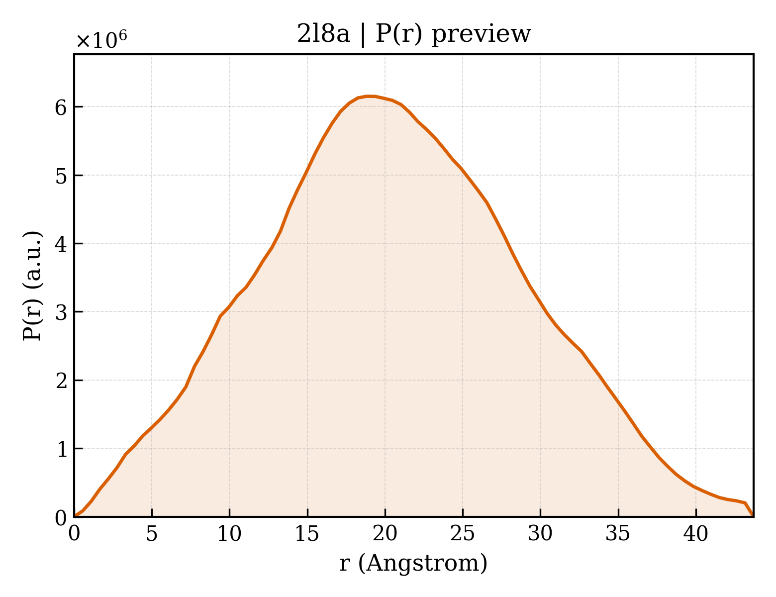 P(r) distribution for 2l8a