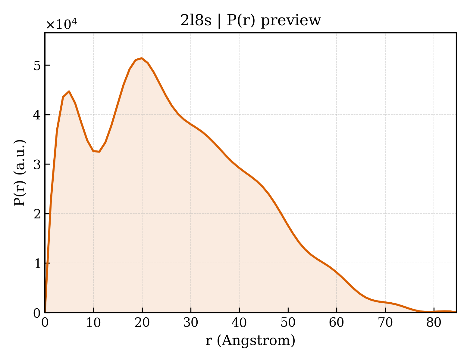 P(r) distribution for 2l8s