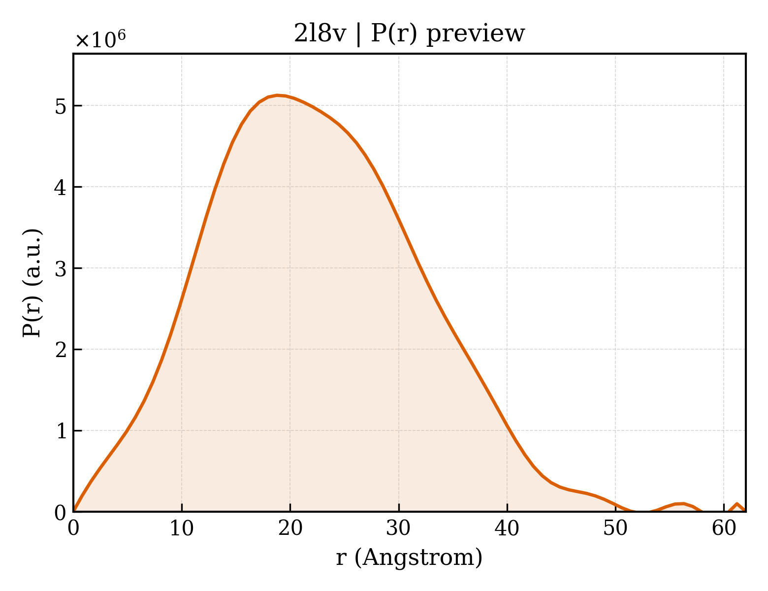 P(r) distribution for 2l8v