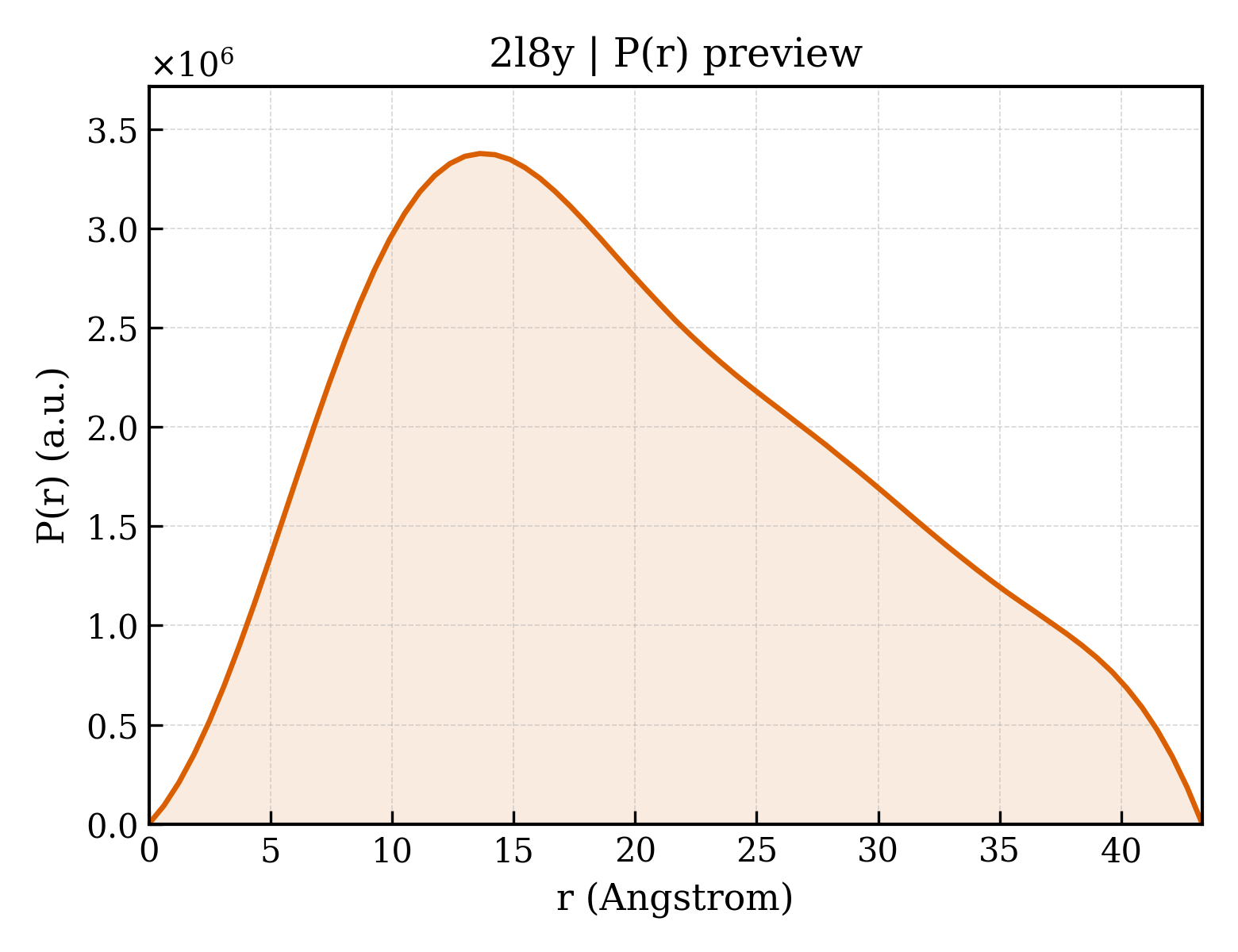 P(r) distribution for 2l8y