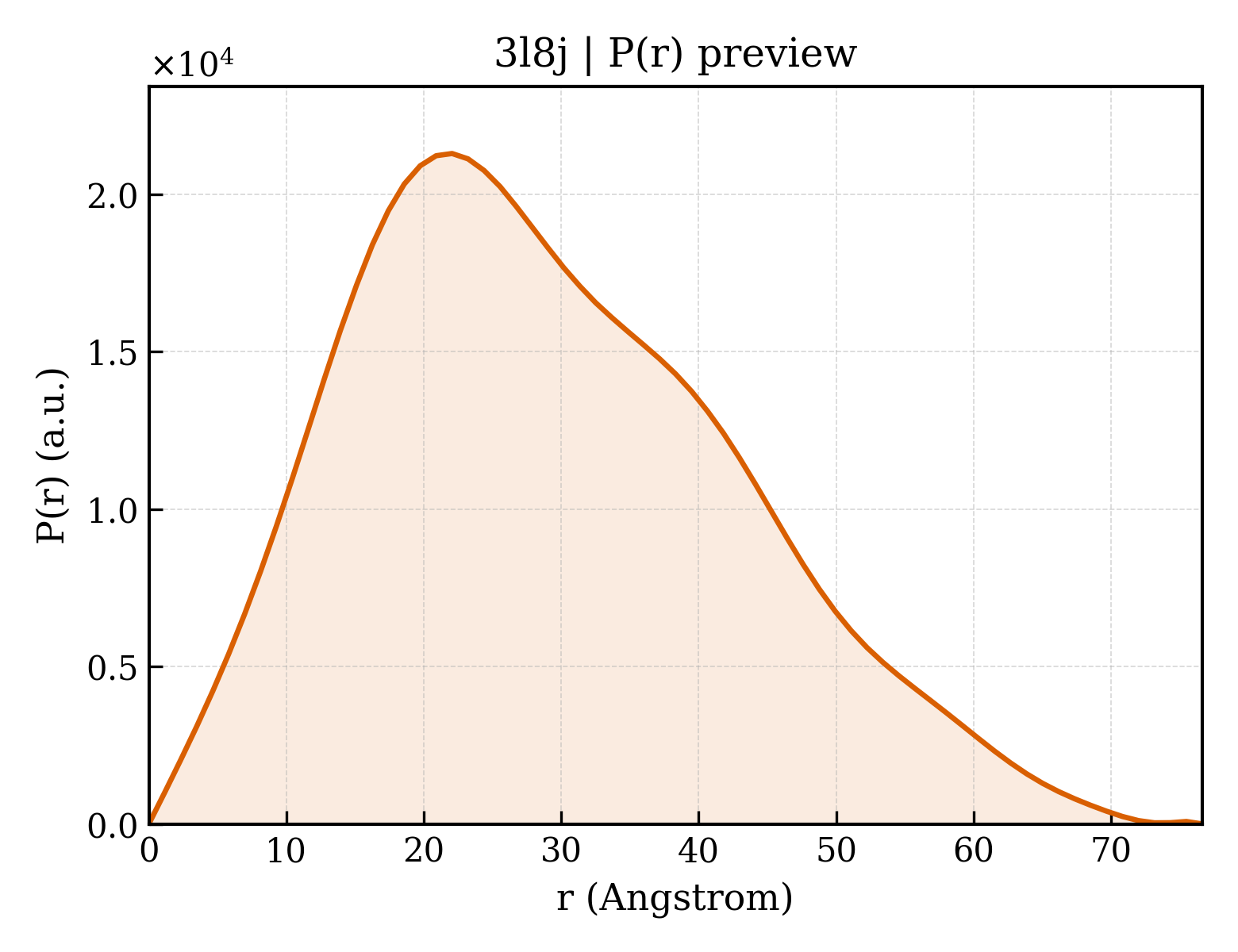 P(r) distribution for 3l8j