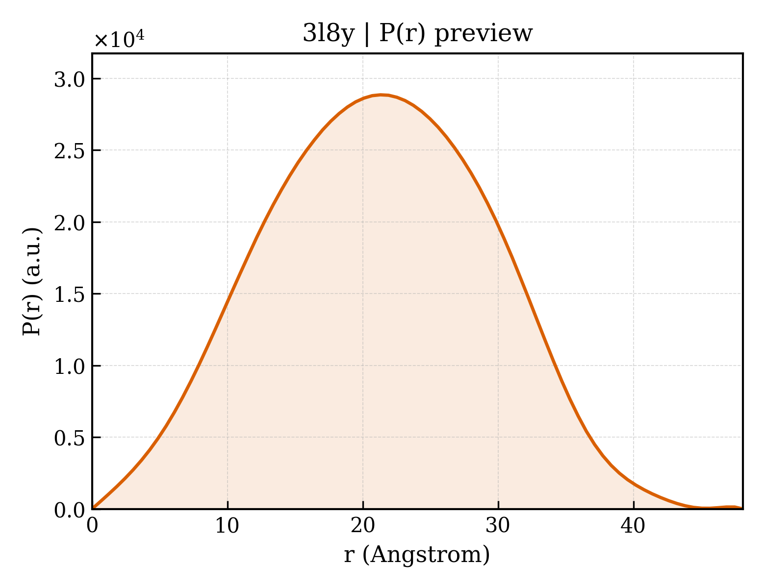 P(r) distribution for 3l8y
